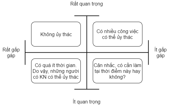 Chọn công việc để ủy thác