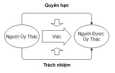 Quyền hạn và trách nhiệm khi ủy thác công việc