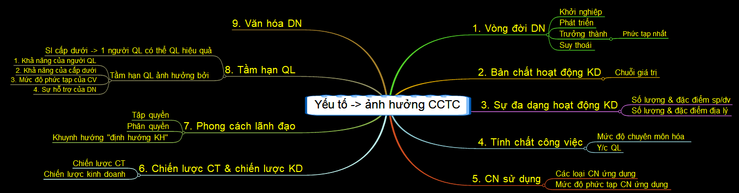Yeu_to_anh_huong_toi_CCTC_doanh_nghiep.png